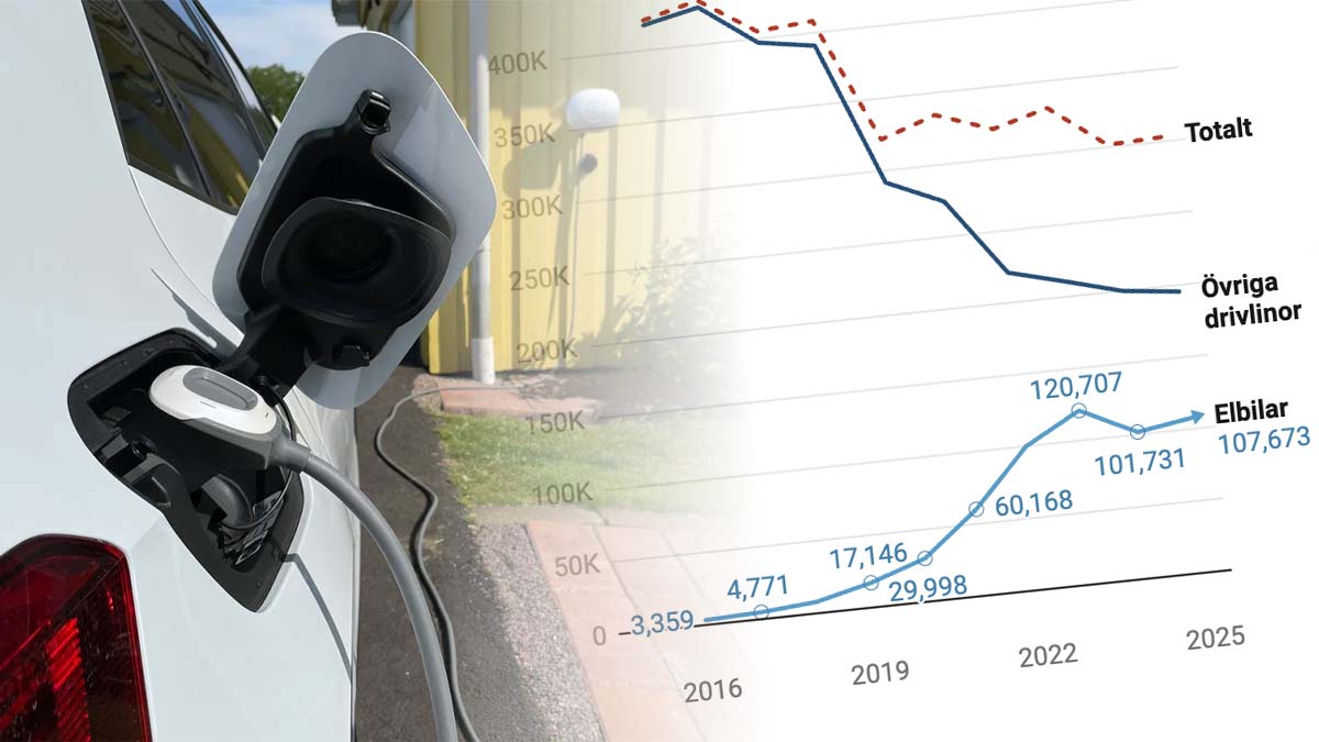 Elbilarna ökar i Sverige igen – tog 36% av nybilsmarknaden 2025 – Allt om Elbil