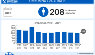 Grafik över antalet omkomna i vägtrafiken år för år, 2016 till 2025.