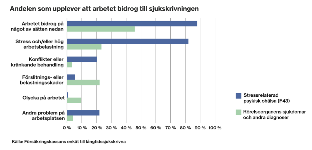 Ett stapeldiagram som visar faktorer som bidragit till sjukskrivning, uppdelat på stressrelaterade psykiska problem (blå) och muskuloskeletala sjukdomar (grön). "Arbetsstress/överbelastning" har den högsta procentsatsen, vilket belyser stressens inverkan.