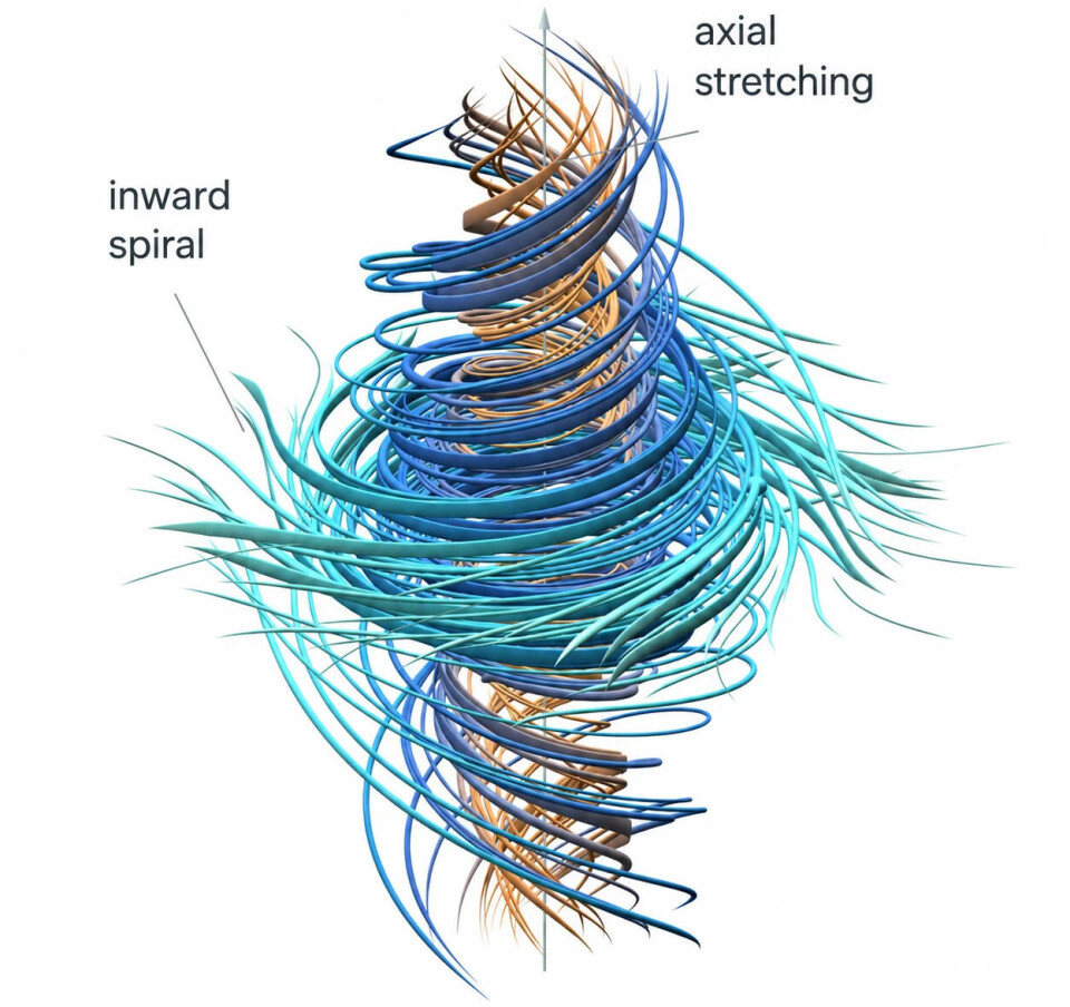 Modell av en spiralformad virvel i blått och orange med texten inward spiral och axial stretching.