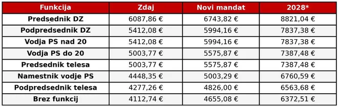 * V zneskih še niso upoštevane uskladitve z inflacijo 1. aprila 2026 in 1. aprila 2027. FOTO: Podatki Sta
