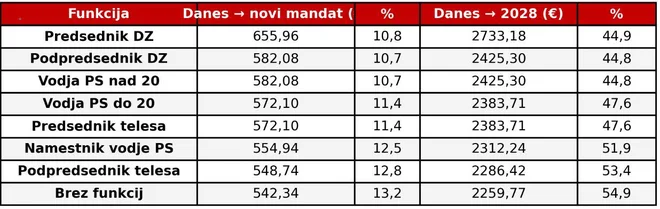 Podatki o razliki v višini osnovnih bruto plač poslancev danes oz. do konca aktualnega mandata in ob začetku novega mandata ter danes oz. do konca aktualnega mandata in po končani plačni reformi leta 2028. FOTO: Podatki Sta
