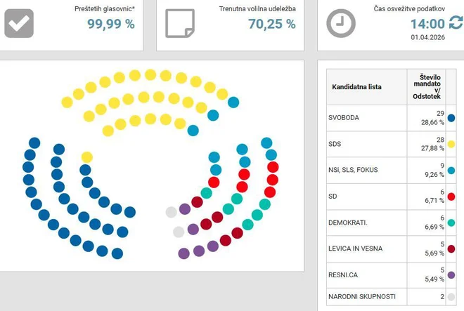 Na spletni strani Državne volilne komisije (DVK) je od 14. ure vnesenih 1.179.769 veljavnih glasovnic. Volilna udeležba je bila 70,25-odstotna. FOTO: Dvk