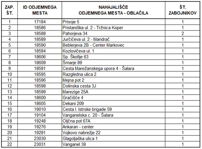 FOTO: Marjetica Koper