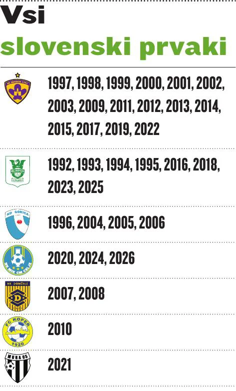 Slo Nogometni Prvaki 2026 FOTO: Gm 