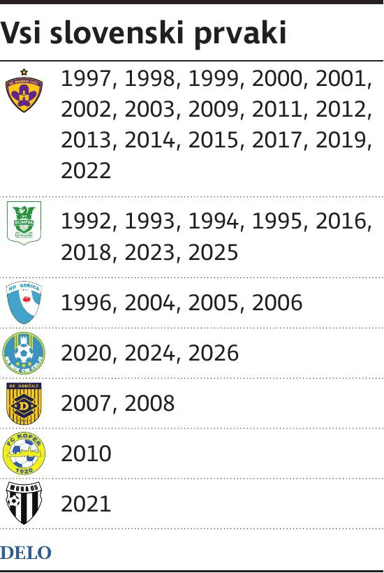 Slovenski Nogomet Prvaki 2026