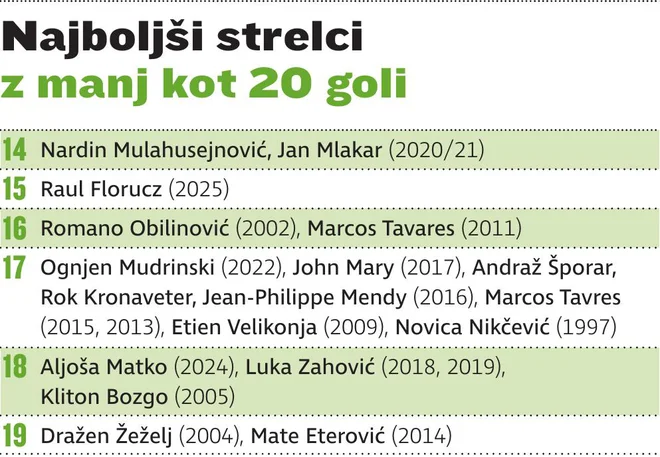 Najboljši strelci FOTO: Zx