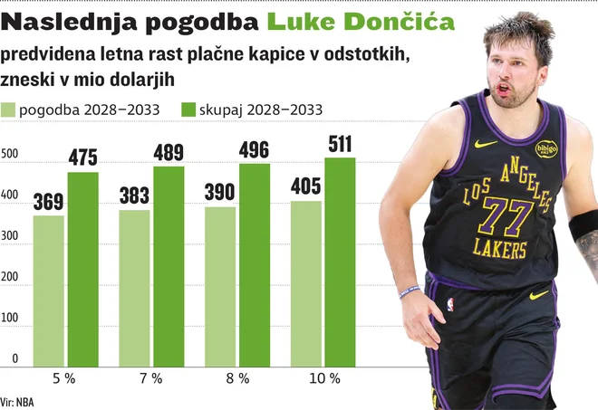 SN doncic zasluzek