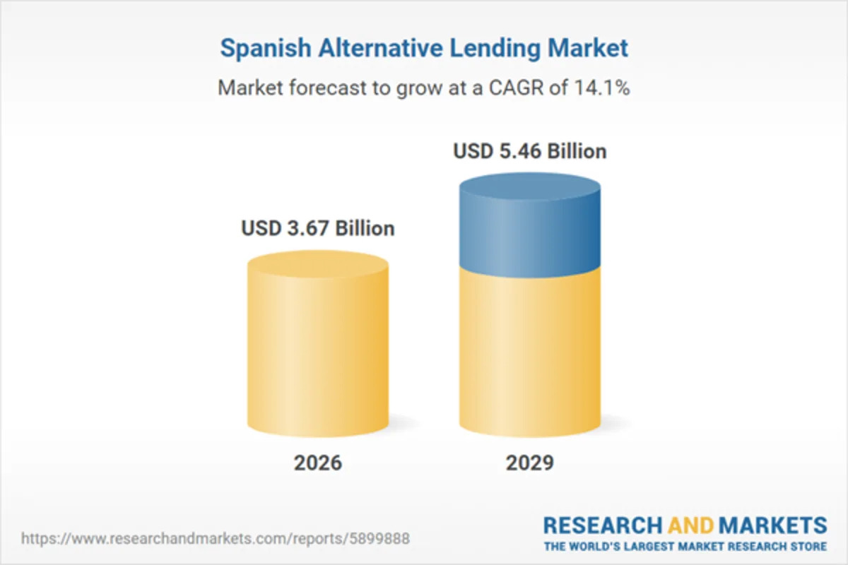 Spain's Alternative Lending Market Set to Soar: Forecasted to Reach $3.67 Billion by 2026