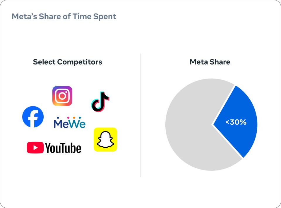 Chart showing the share of social media time spend on Meta's apps