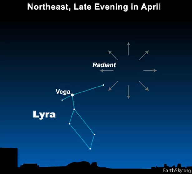 The Lyrids originate from the constellation Lyra