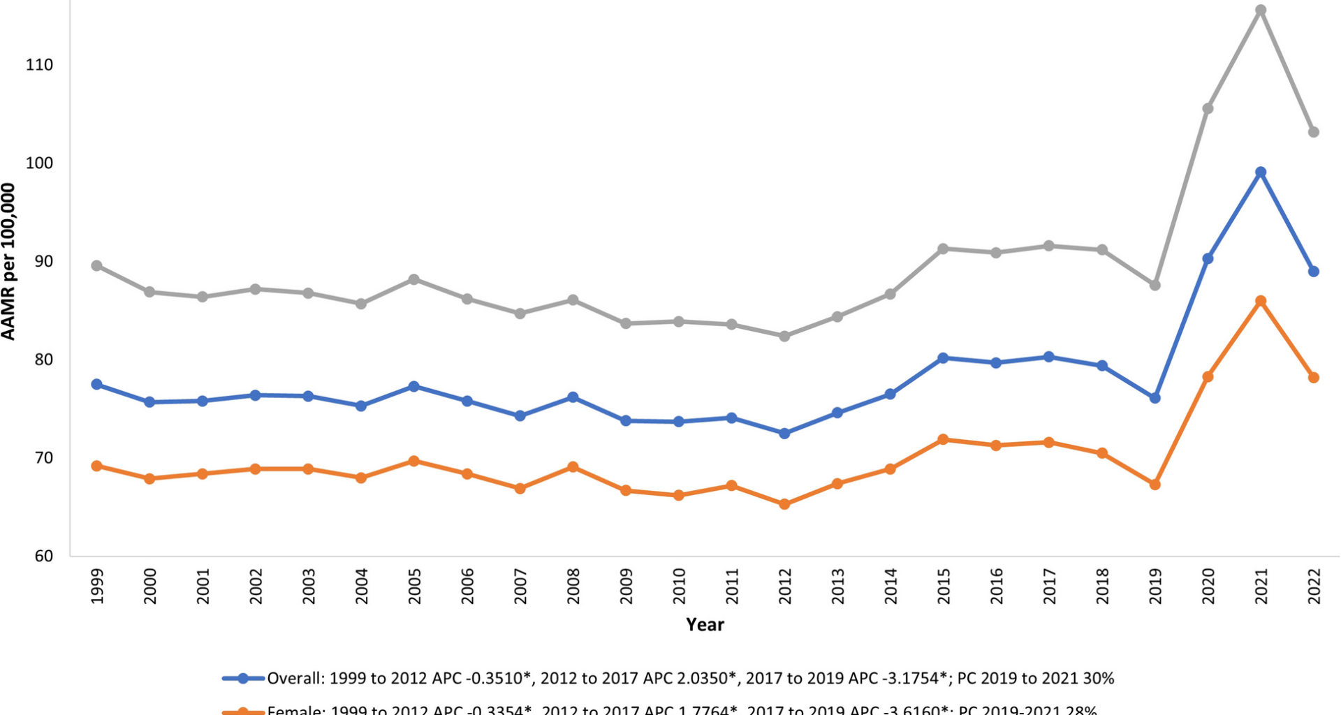 Demographic and regional trends of sepsis mortality in the United States, 1999–2022 | BMC Infectious Diseases