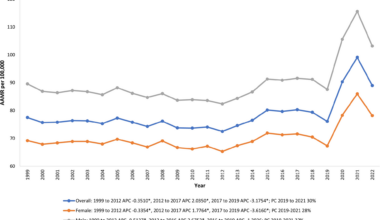 Demographic and regional trends of sepsis mortality in the United States, 1999–2022 | BMC Infectious Diseases