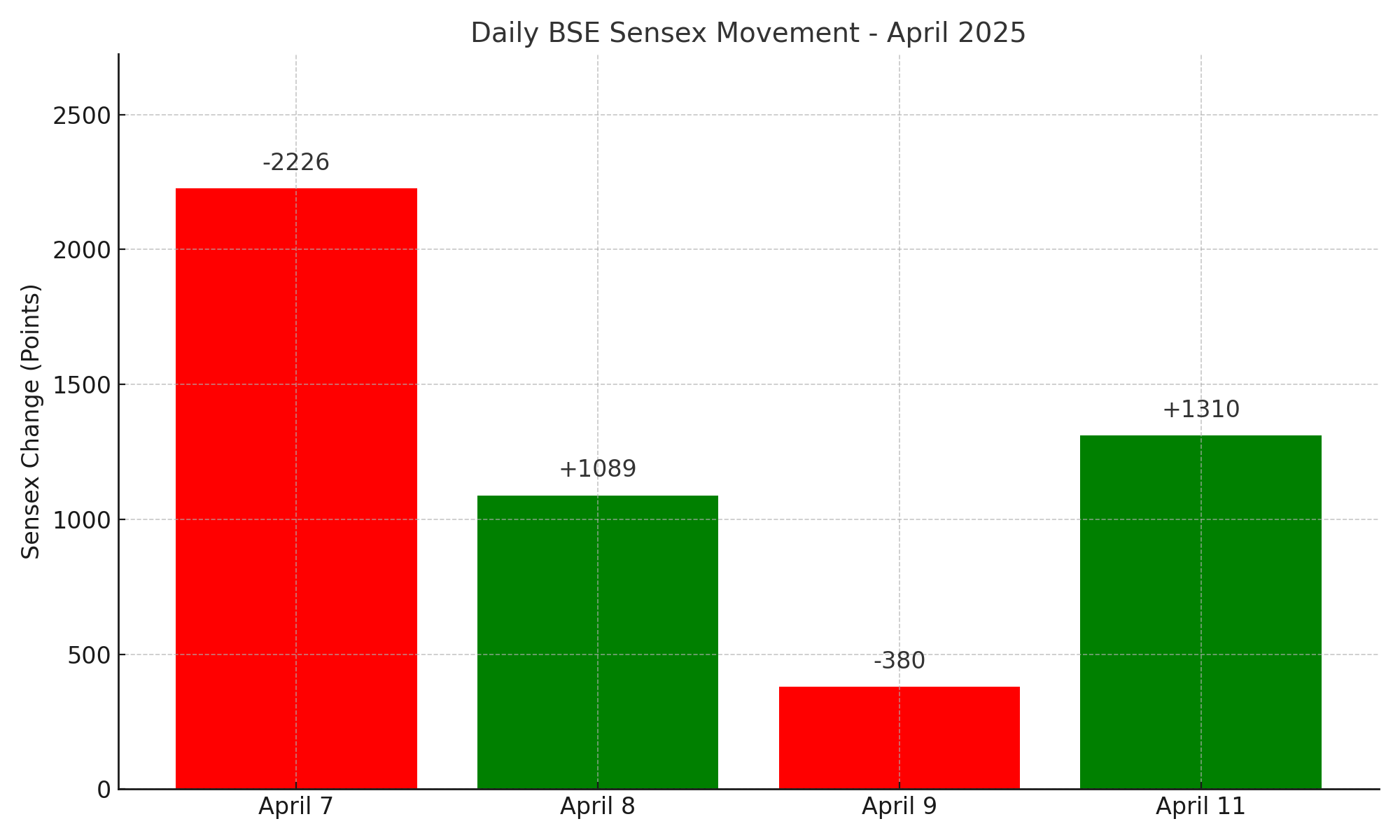 How Indian Market Reacted After Trump39s Tariff Announcement