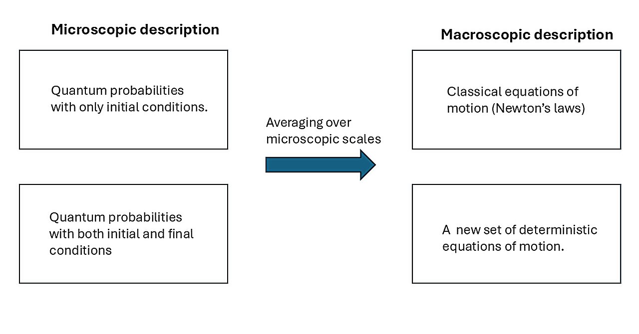 Quantum cosmology with final states can explain the accelerated expansion of the universe