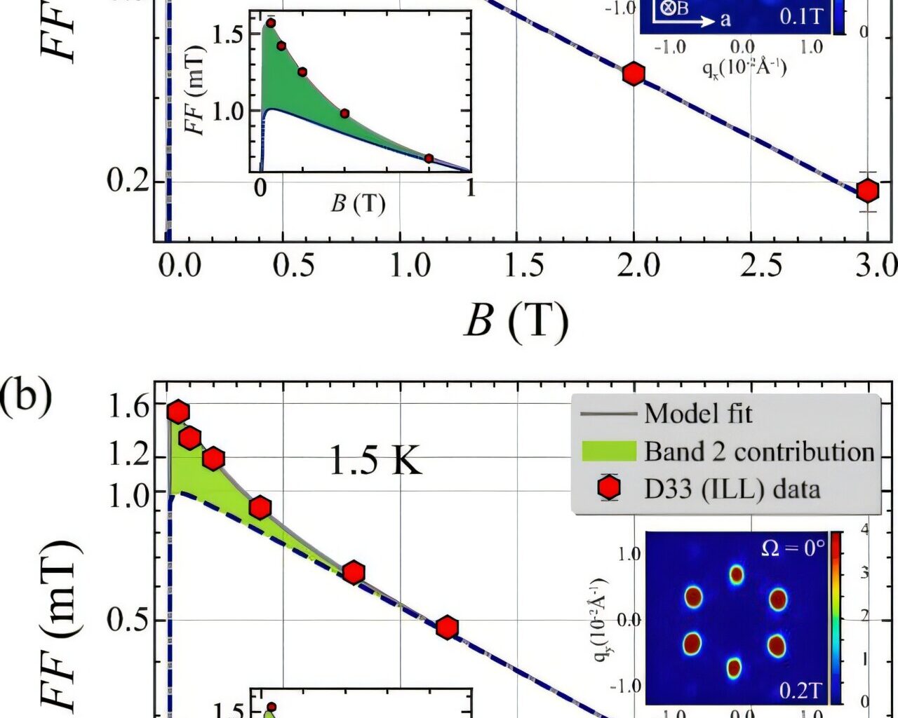 Study unveils contributions to superconductivity in the vortex lattice structure of 2H-NbSe₂