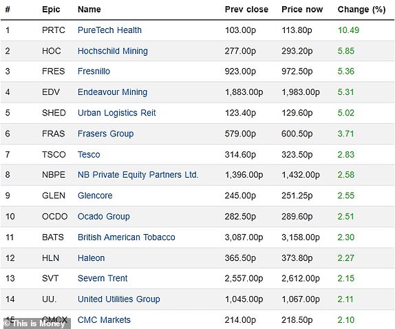 Top 15 rising FTSE 350 firms 11042025