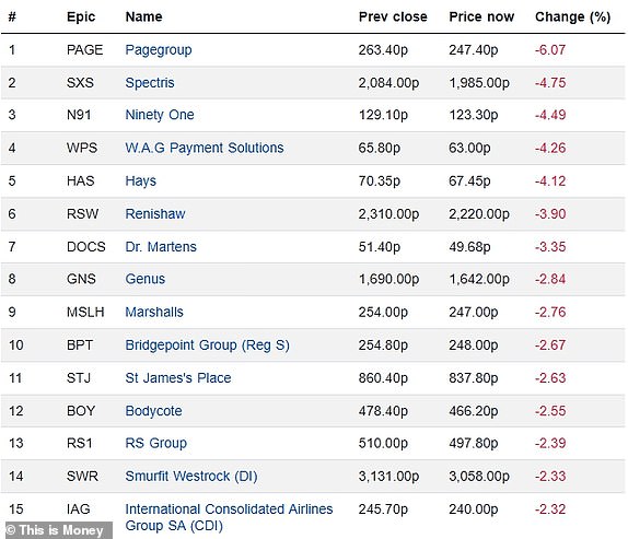 Top 15 falling FTSE 350 firms 11042025