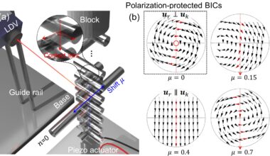 Scientists achieve perfect wave trapping with simple cylinders