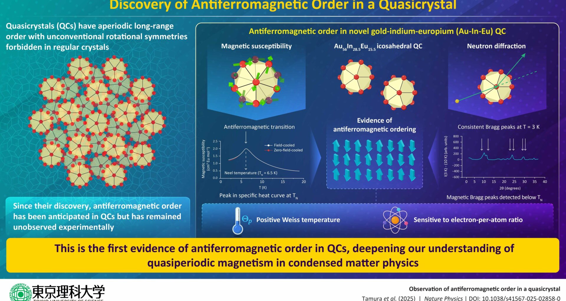 A new frontier in spintronics: Antiferromagnetic quasicrystals unveiled