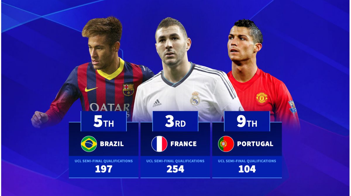 France, Brazil & Co. - Which nations have their players make the most UCL semi-finals?