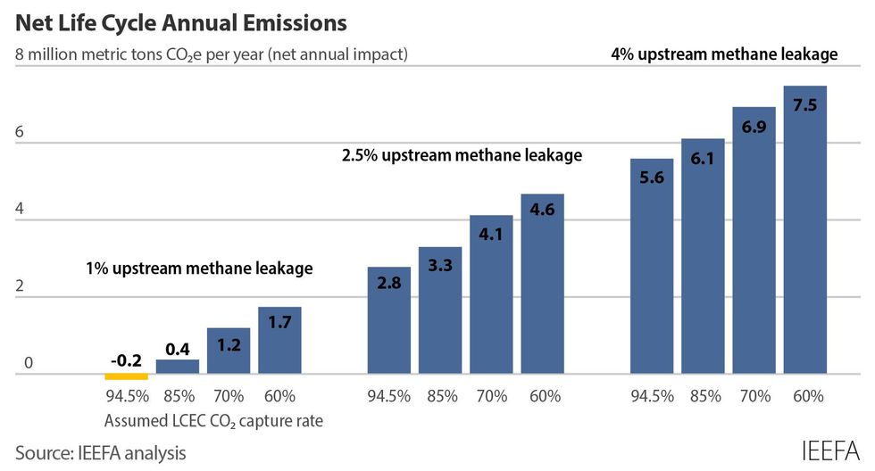 Life cycle emissions chart
