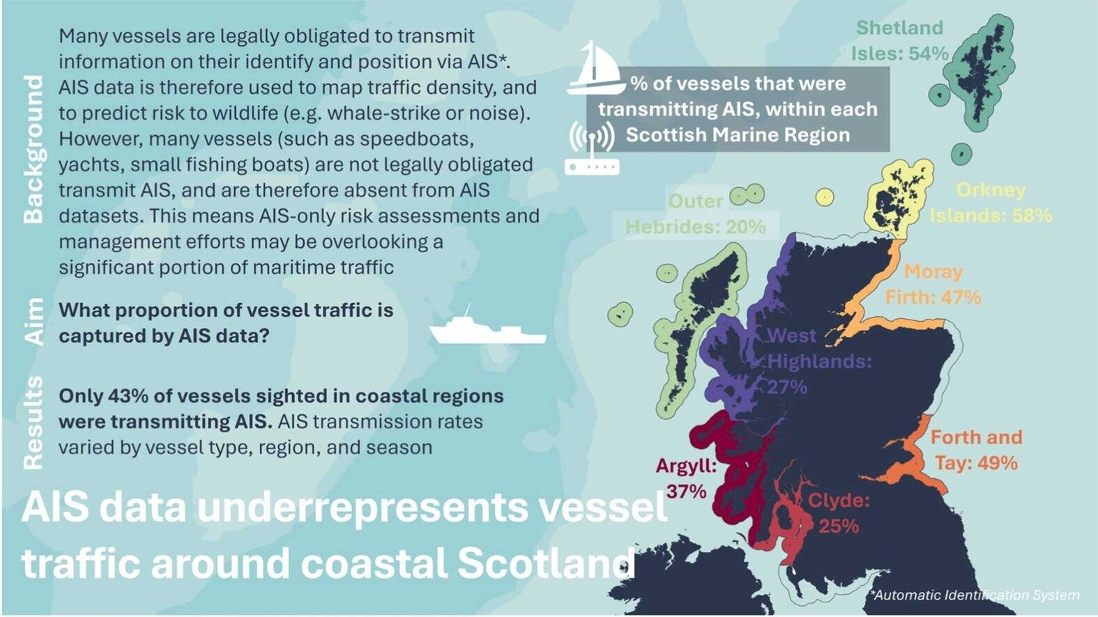 More than half of Scotland's coastal vessels go untracked, study finds
