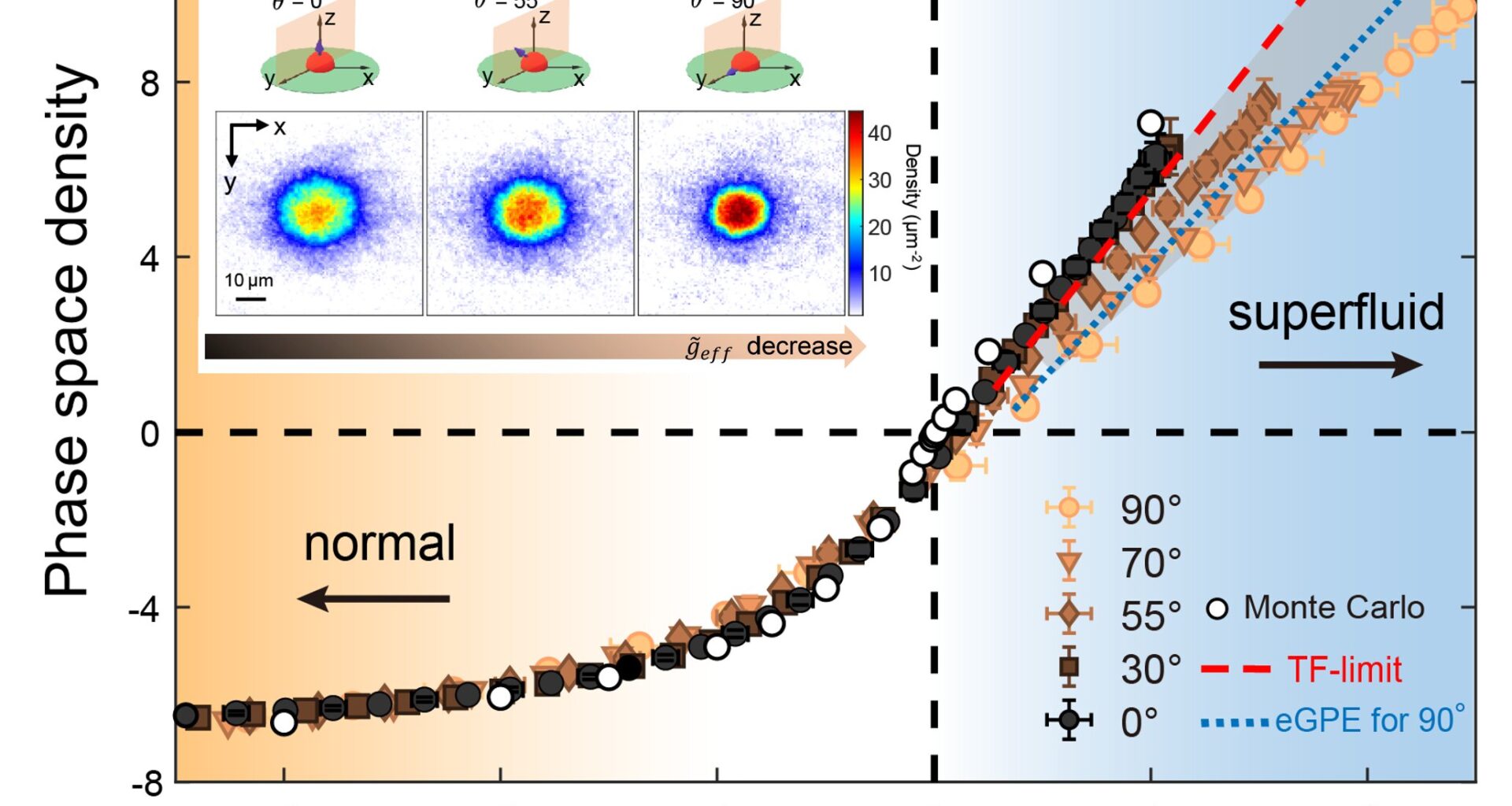 How dipolar interactions shape two-dimensional superfluid behavior