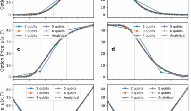 Simulating the non-Hermitian dynamics of financial option pricing with quantum computers