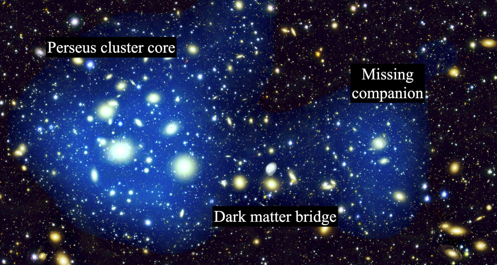 Astronomers uncover missing merger companion and dark matter bridge in the Perseus cluster