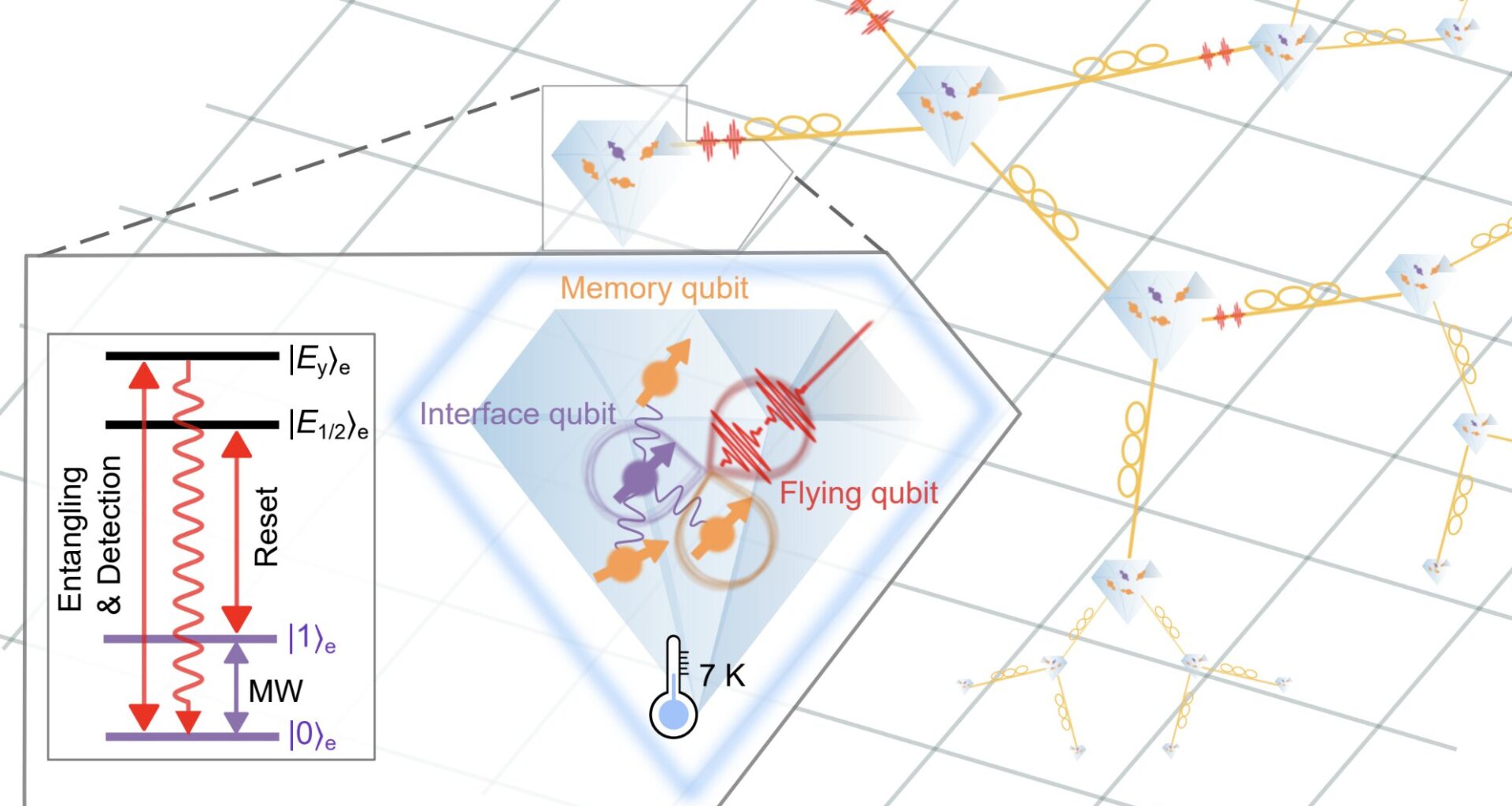 Researchers attain coherent control of a hybrid quantum network node