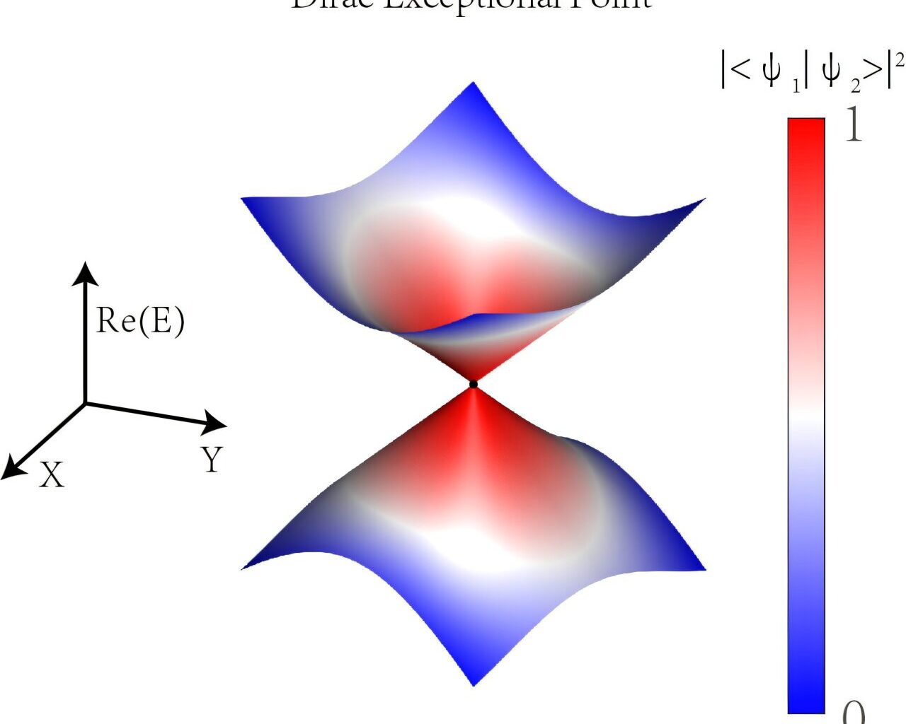 The first experimental observation of Dirac exceptional points