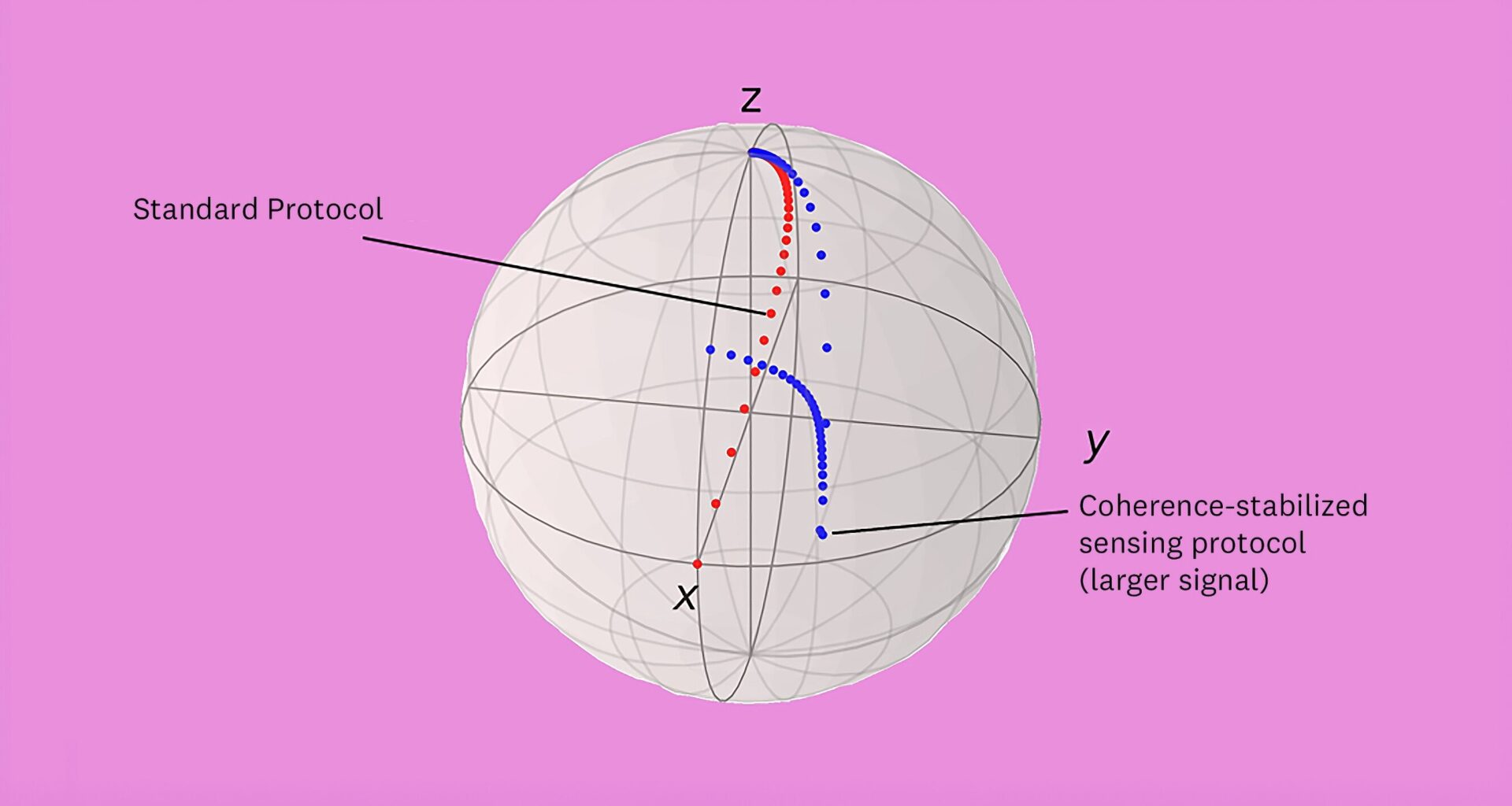 New protocol counteracts the limitation of decoherence