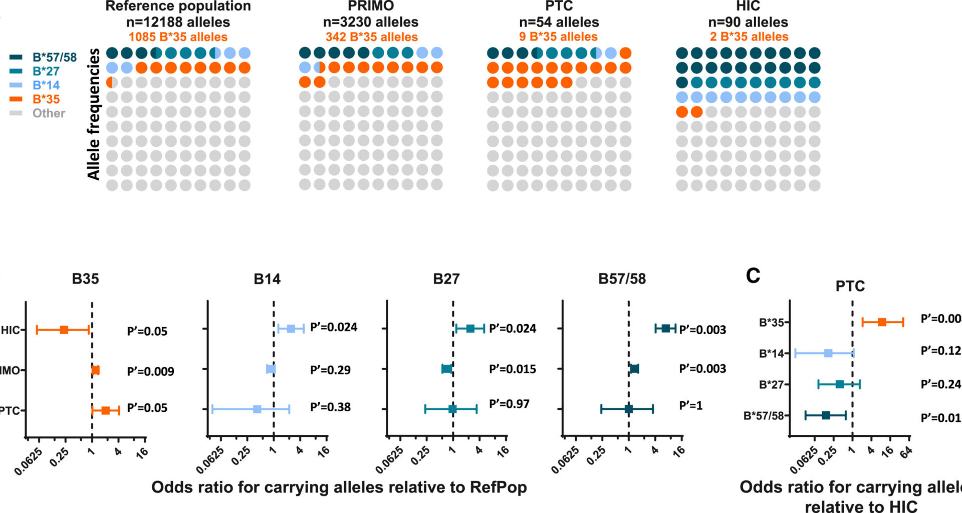 Genetic characteristics linked to long-term HIV remission after stopping treatment