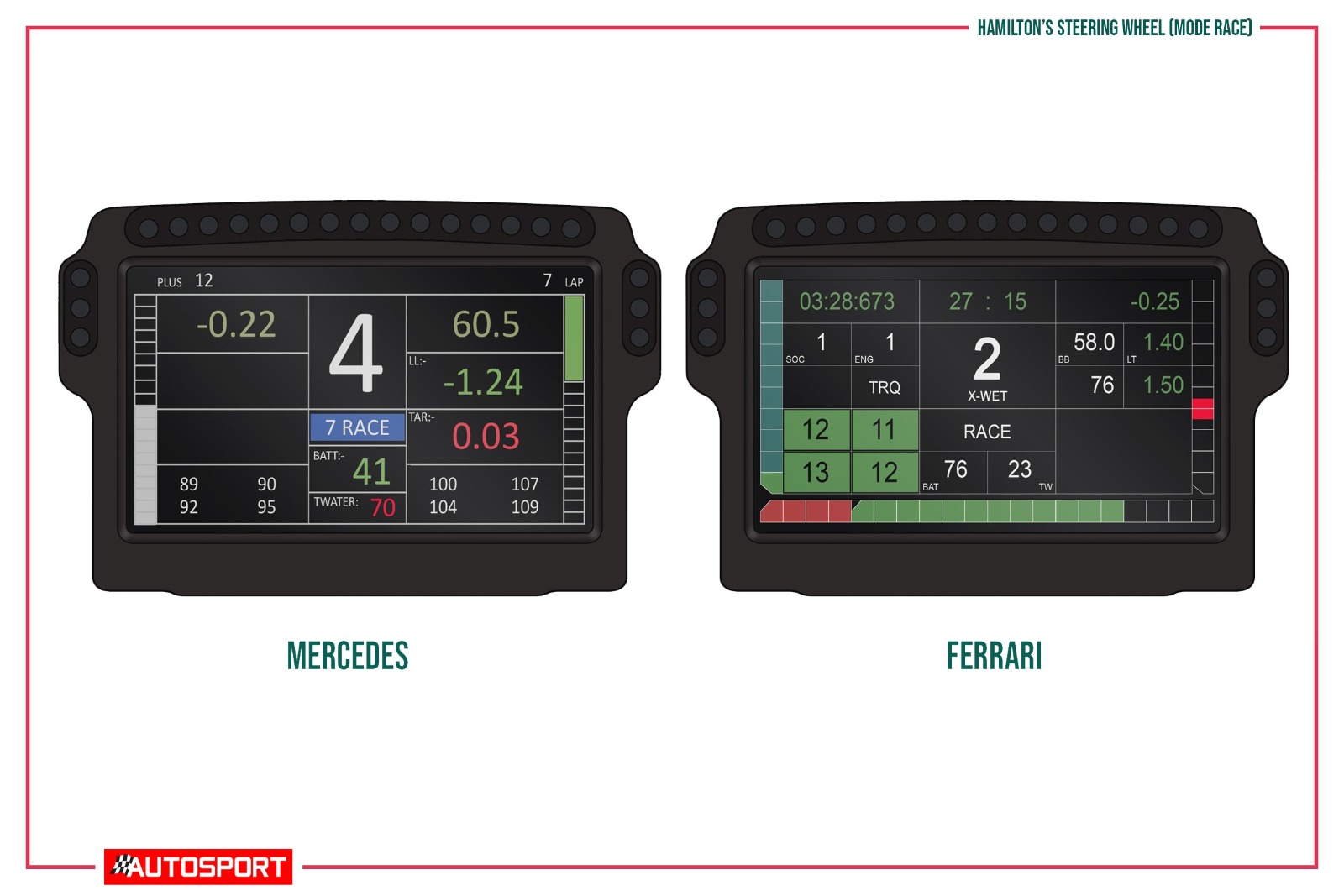 Lewis Hamilton's Ferrari and Mercedes mode race comparison