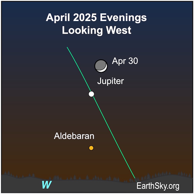 A thin crescent shape, the moon, lies above a large dot, Jupiter, and far above a dot, the star Aldebaran.
