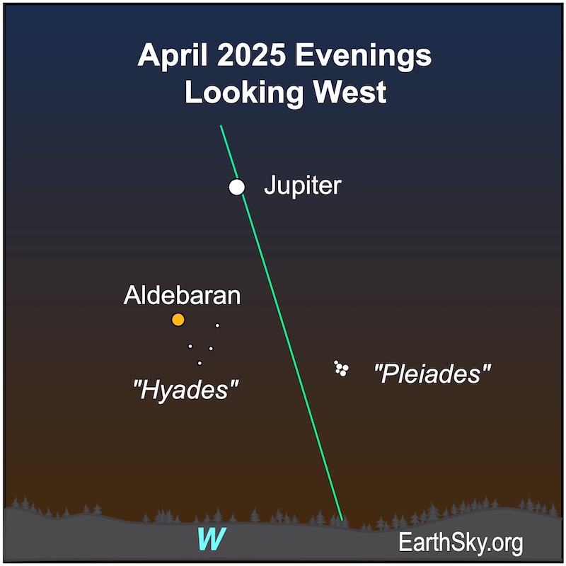 A large dot, Jupiter, is above a dot, the star Aldebaran, four small dots, the Hyades, and five small dots, the Pleiades.