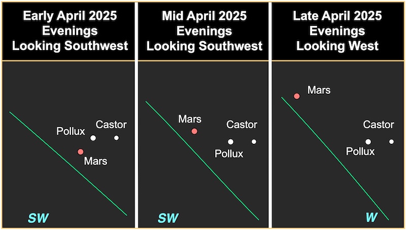 Three charts showing a dot, Mars, moving past two other dots in a line, Castor and Pollux.