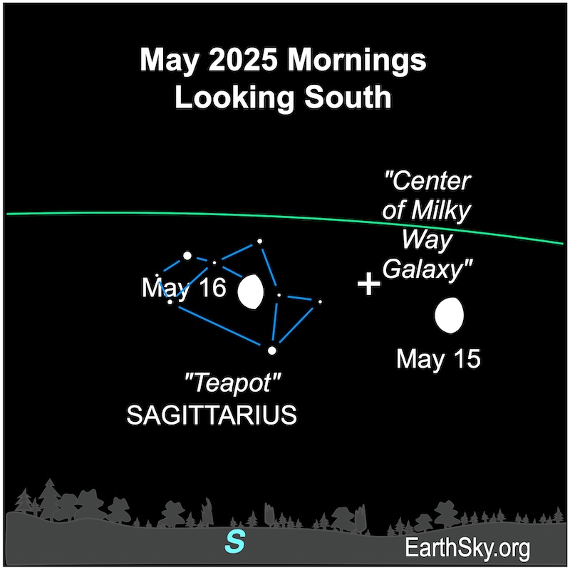 A fat hemisphere, the moon, lies to the right of eight small dots representing the Teapot asterism of Sagittarius. On the next morning, the hemisphere lies among those eight small dots.