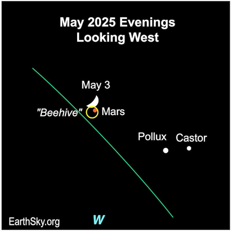 A thick crescent, the moon, is above a dot, Mars, and next to a circle representing the Beehive. They are all above two dots, the stars Castor and Pollux.