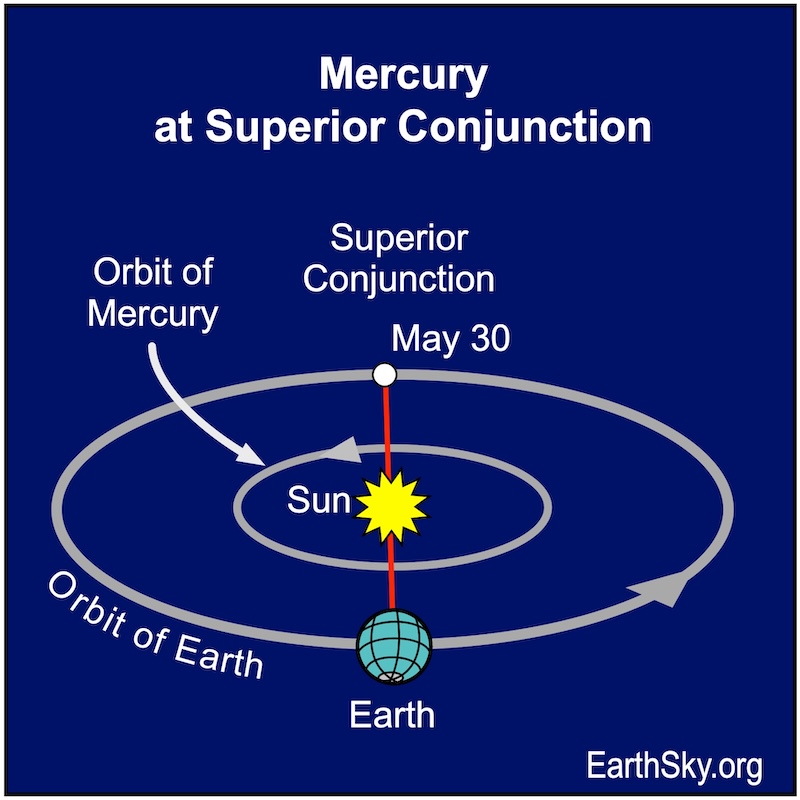 Chart with ellipses and arrows showing Earth's and Mercury's orbits around the sun. A disk, Earth, is almost in front of a large starred dot, the sun. It is in turn almost in front of a small dot, Mercury.