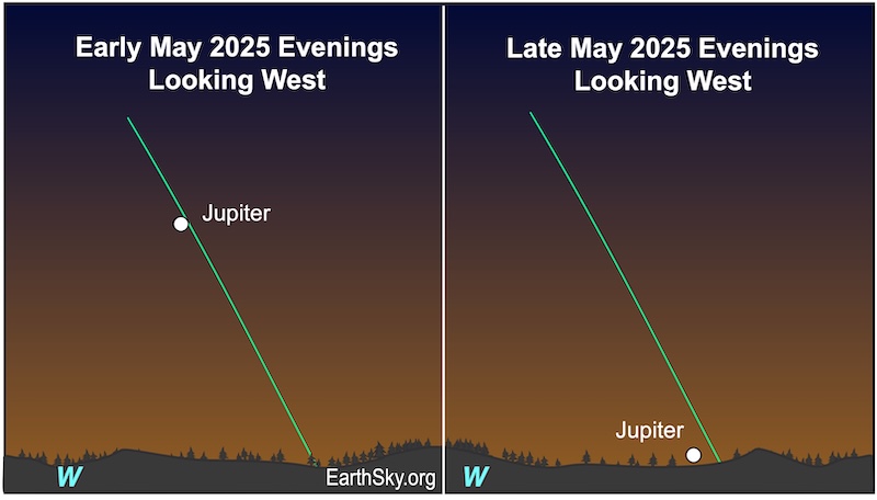 A large dot, Jupiter, is far above a wavy line, the horizon. Then the small dot has moved very close to the wavy line of the horizon.