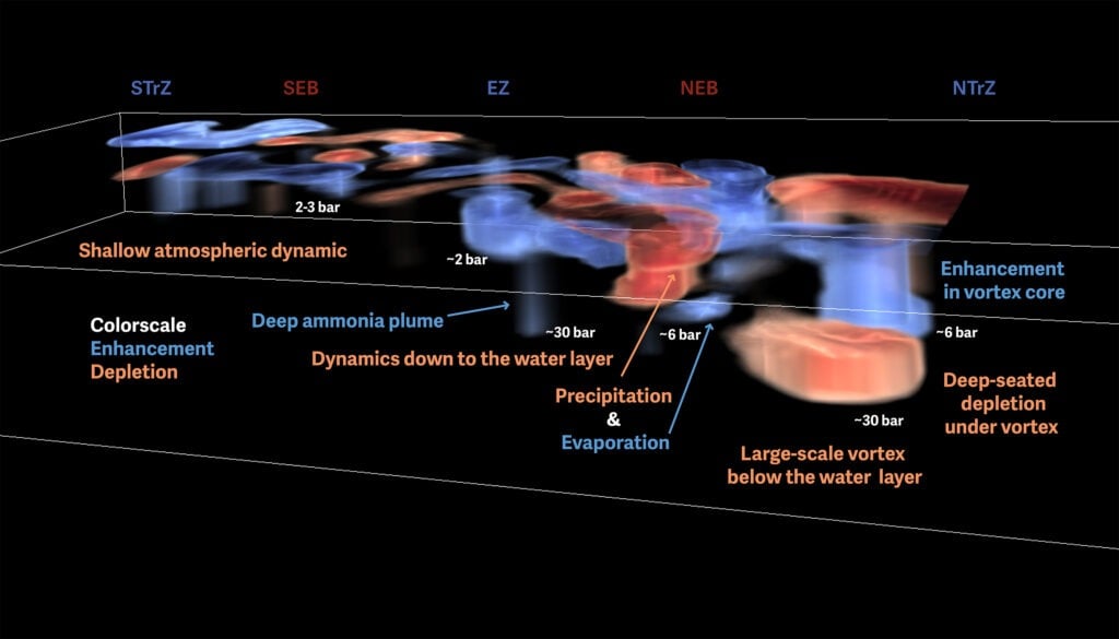 Cross section of Jupiter's upper atmosphere