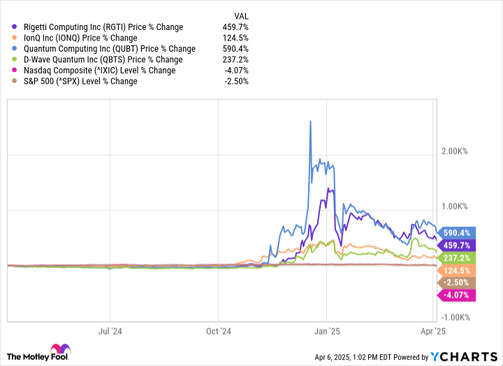 Quantum Computing Is a Hot Topic in the Artificial Intelligence Sector. But Which Stocks Will Still be Around Decades From Now?