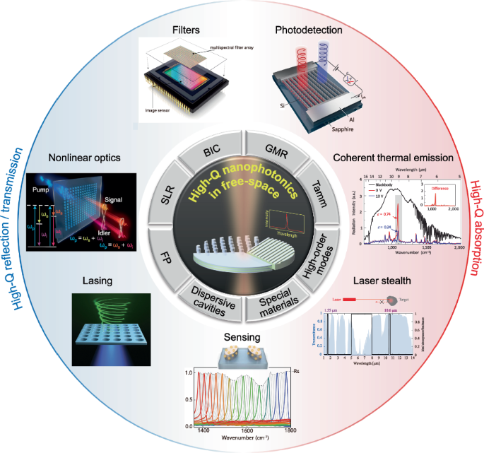 Free-space high-Q nanophotonics | Light: Science & Applications