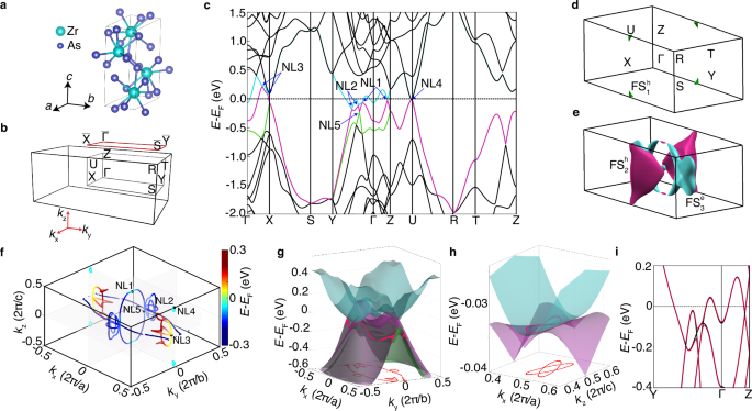 Superconductivity and a van Hove singularity confined to the surface of a topological semimetal