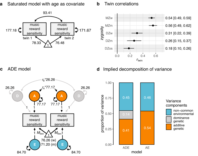 Twin modelling reveals partly distinct genetic pathways to music enjoyment