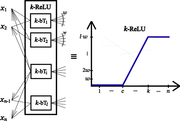 Unconditional advantage of noisy qudit quantum circuits over biased threshold circuits in constant depth