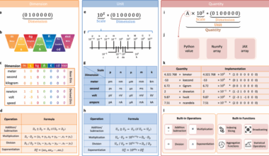 Integrating physical units into high-performance AI-driven scientific computing