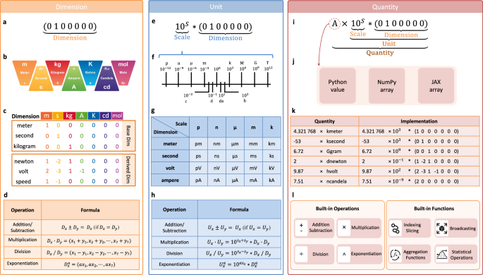Integrating physical units into high-performance AI-driven scientific computing